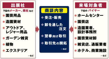 【特長1】本展は受注獲得のための商談展です