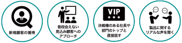 新規顧客の獲得 | 普段会えない見込み顧客へのアプローチ | 決裁権のある社長や部門のトップと直接話す | 製品に関するリアルな声を聞く