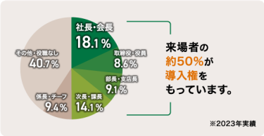 来場者の2人に1人が導入決定権を持っています。