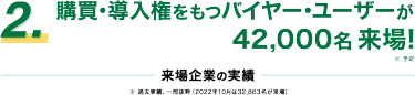 2.購買･導入権をもつバイヤー･ユーザーが42,000名 来場!