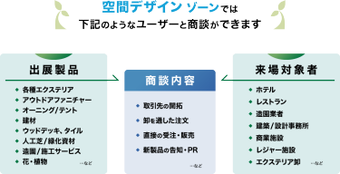 空間デザイン ゾーンでは下記のようなユーザーと商談ができます