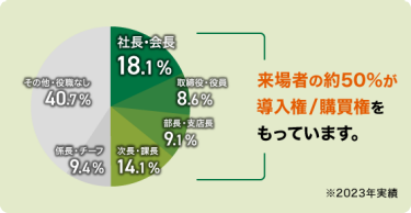 来場者の割合グラフ