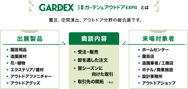 GARDEX とは
