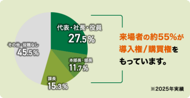 来場者の割合グラフ